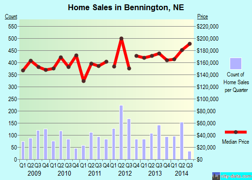 Bennington,NE real estate house value index trend