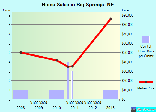 Big Springs,NE real estate house value index trend