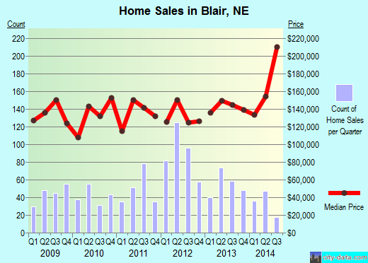 Blair,NE real estate house value index trend