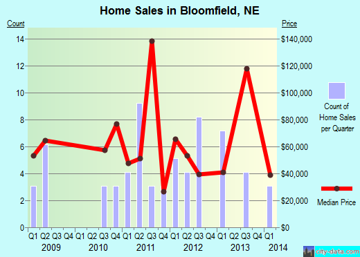Bloomfield,NE real estate house value index trend