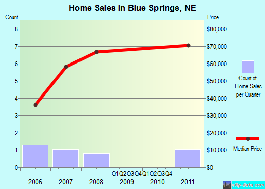 Blue Springs,NE index of house prices