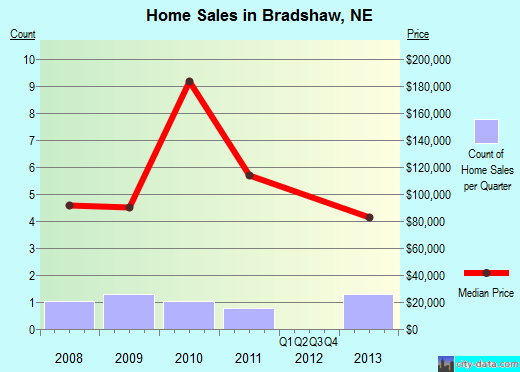 Bradshaw,NE real estate house value index trend