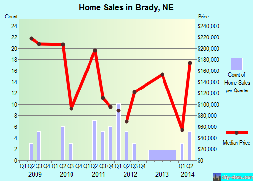 Brady,NE real estate house value index trend