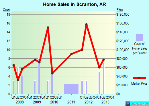 Scranton,AR real estate house value index trend
