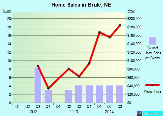 Brule,NE real estate house value index trend
