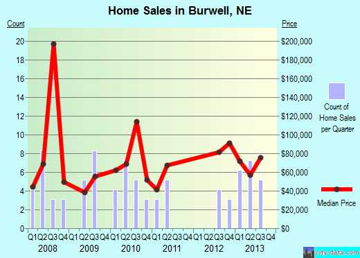 Burwell,NE real estate house value index trend