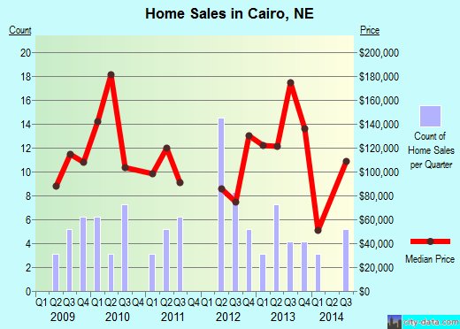 Cairo,NE real estate house value index trend