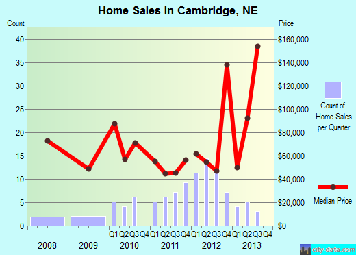 Cambridge,NE real estate house value index trend