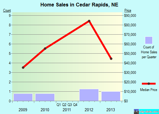 Cedar Rapids,NE real estate house value index trend