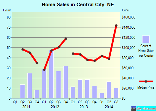 Central City,NE real estate house value index trend
