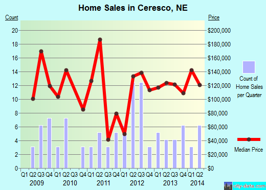 Ceresco,NE real estate house value index trend