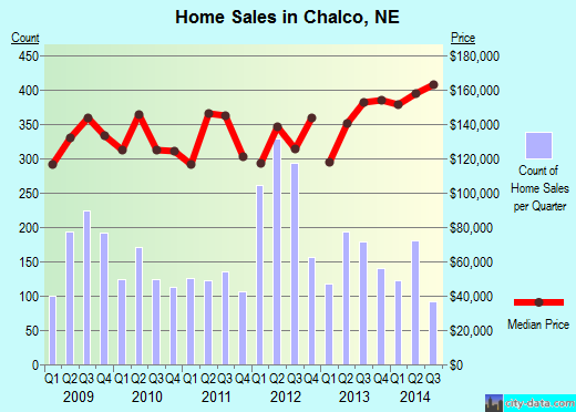 Chalco,NE real estate house value index trend
