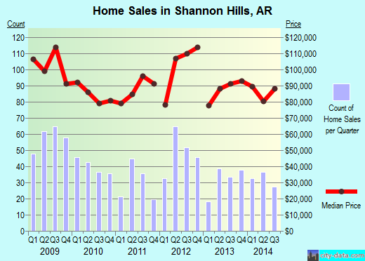 Shannon Hills,AR real estate house value index trend