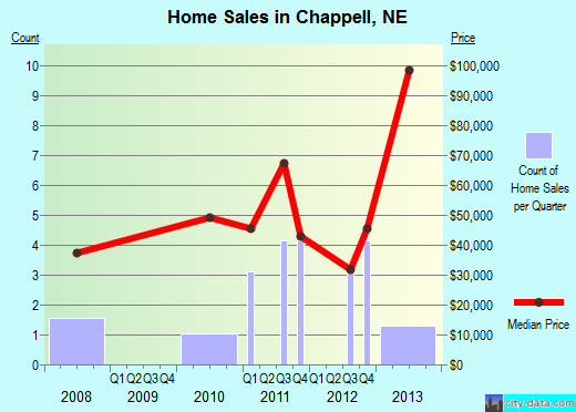 Chappell,NE real estate house value index trend