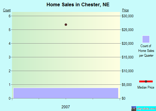 Chester,NE real estate house value index trend