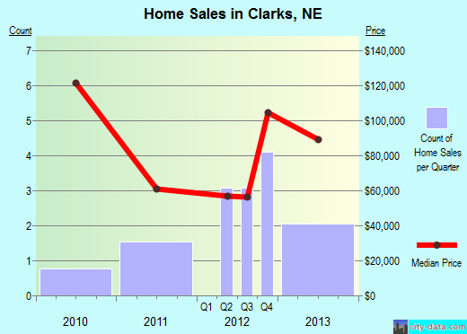 Clarks,NE real estate house value index trend