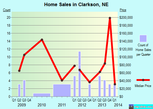 Clarkson,NE real estate house value index trend