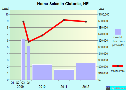 Clatonia,NE real estate house value index trend