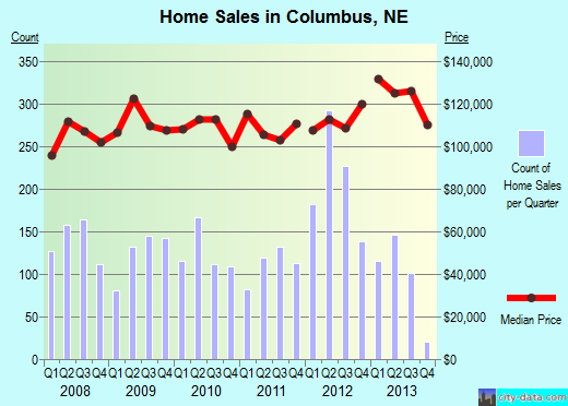 Columbus,NE real estate house value index trend