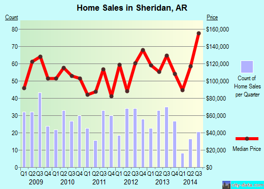 Sheridan,AR real estate house value index trend