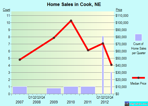 Cook,NE real estate house value index trend