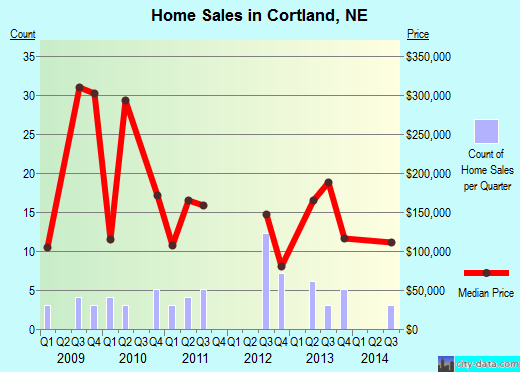 Cortland,NE real estate house value index trend