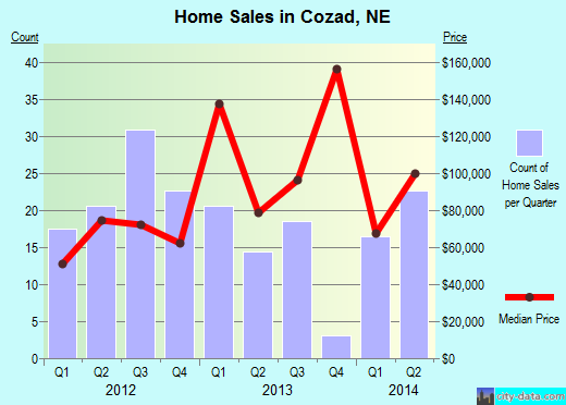Cozad,NE real estate house value index trend