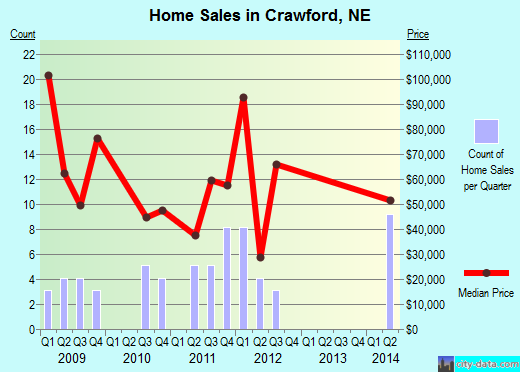 Crawford,NE real estate house value index trend