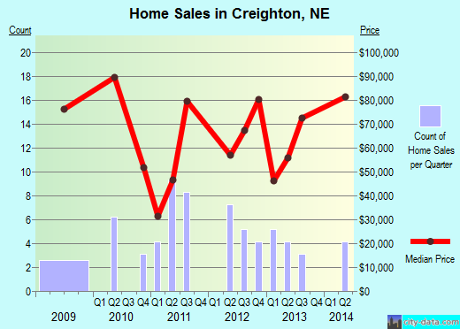 Creighton,NE real estate house value index trend