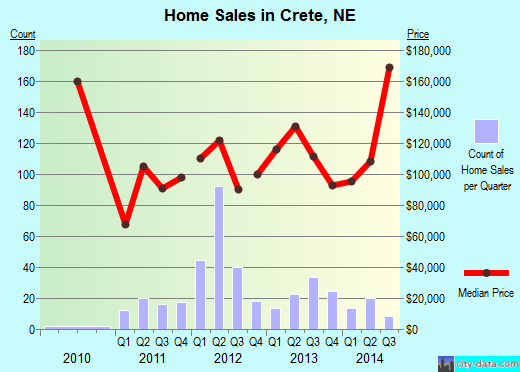 Crete,NE real estate house value index trend