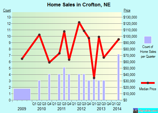 Crofton,NE real estate house value index trend