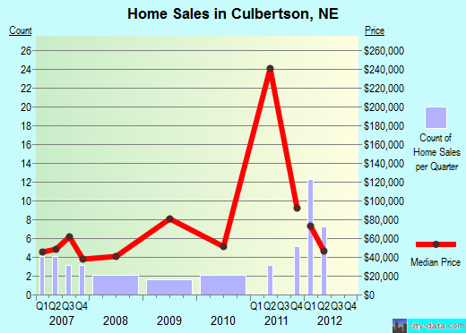 Culbertson,NE real estate house value index trend