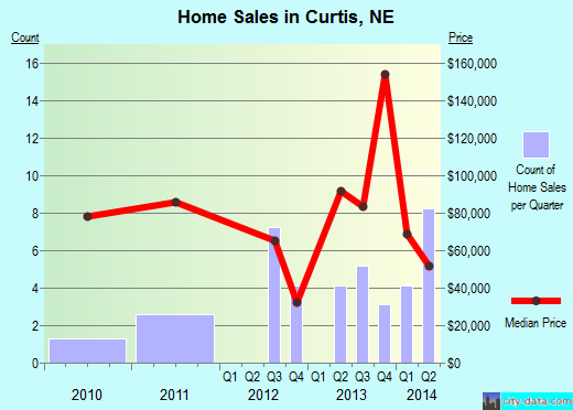Curtis,NE real estate house value index trend