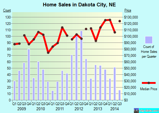 Dakota City,NE real estate house value index trend