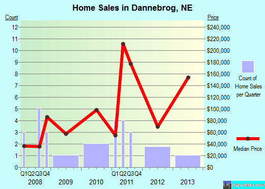 Dannebrog,NE real estate house value index trend