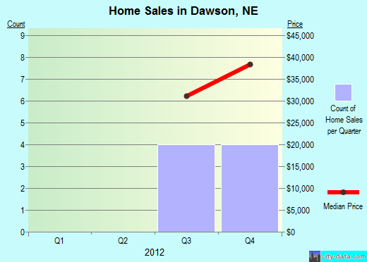 Dawson,NE real estate house value index trend