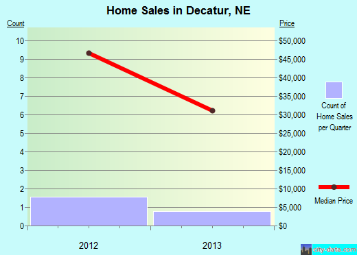 Decatur,NE real estate house value index trend