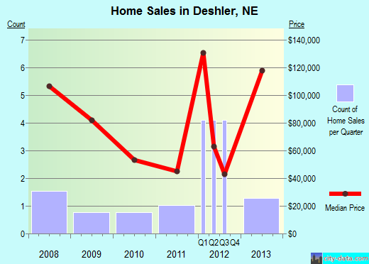 Deshler,NE real estate house value index trend