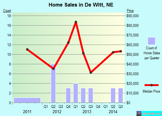 De Witt,NE real estate house value index trend