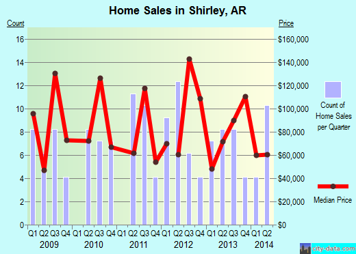 Shirley,AR real estate house value index trend