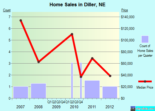 Diller,NE real estate house value index trend