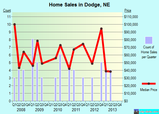 Dodge,NE real estate house value index trend