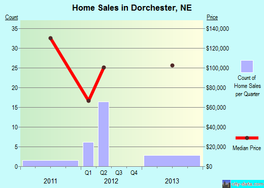 Dorchester,NE real estate house value index trend