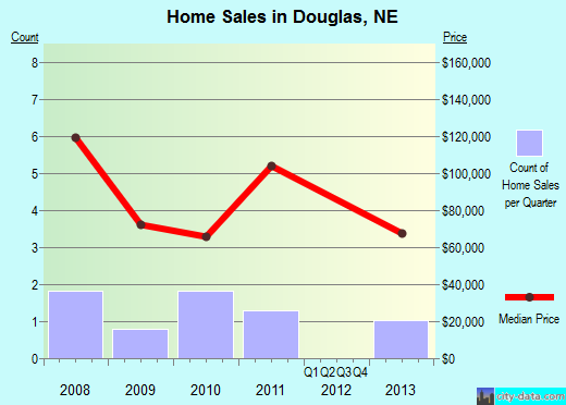 Douglas,NE real estate house value index trend
