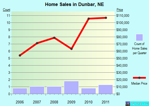 Dunbar,NE real estate house value index trend