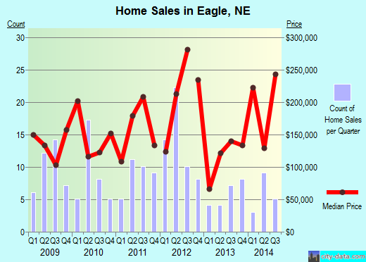 Eagle,NE real estate house value index trend