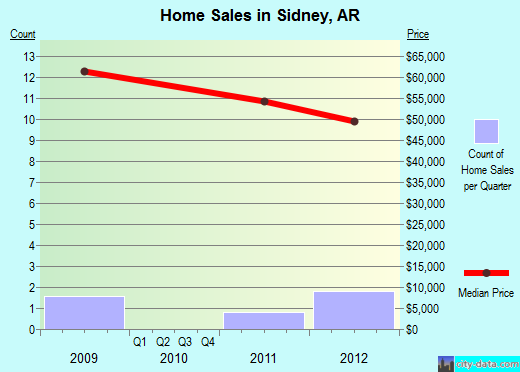 Sidney,AR real estate house value index trend