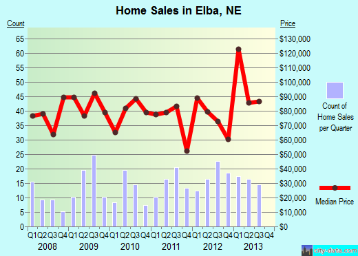 Elba,NE real estate house value index trend