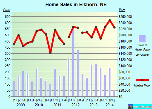 Elkhorn,NE real estate house value index trend
