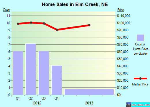 Elm Creek,NE real estate house value index trend